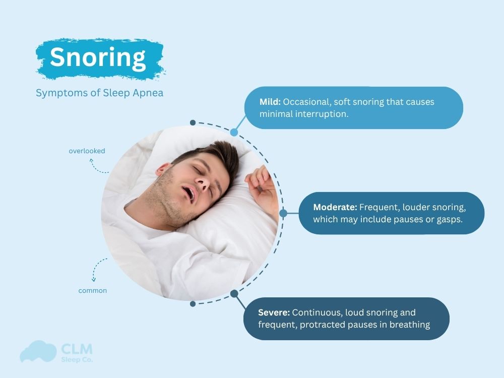 Snoring is a common sign in people with sleep apnea