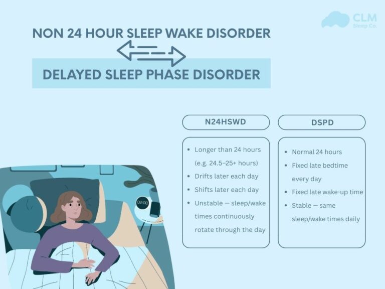 What is non 24 hour sleep wake disorder? - CLM Sleep Co.